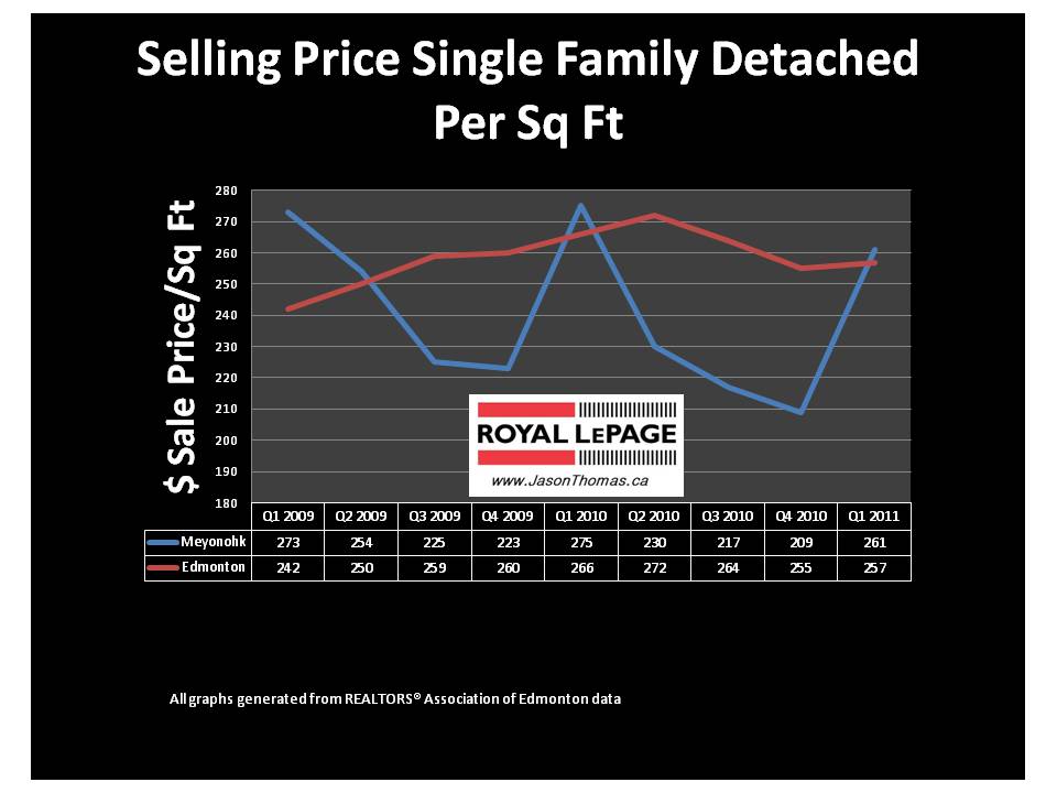 Meyonohk Edmonton Real estate average sale price per square foot 2011